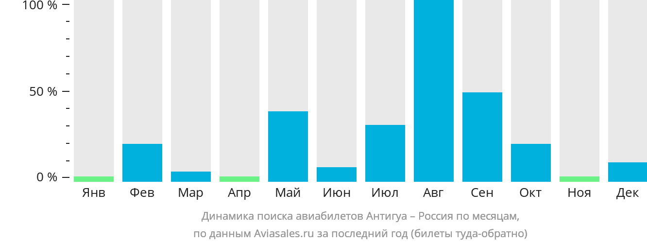Динамика поиска авиабилетов из Антигуа в Россию по месяцам