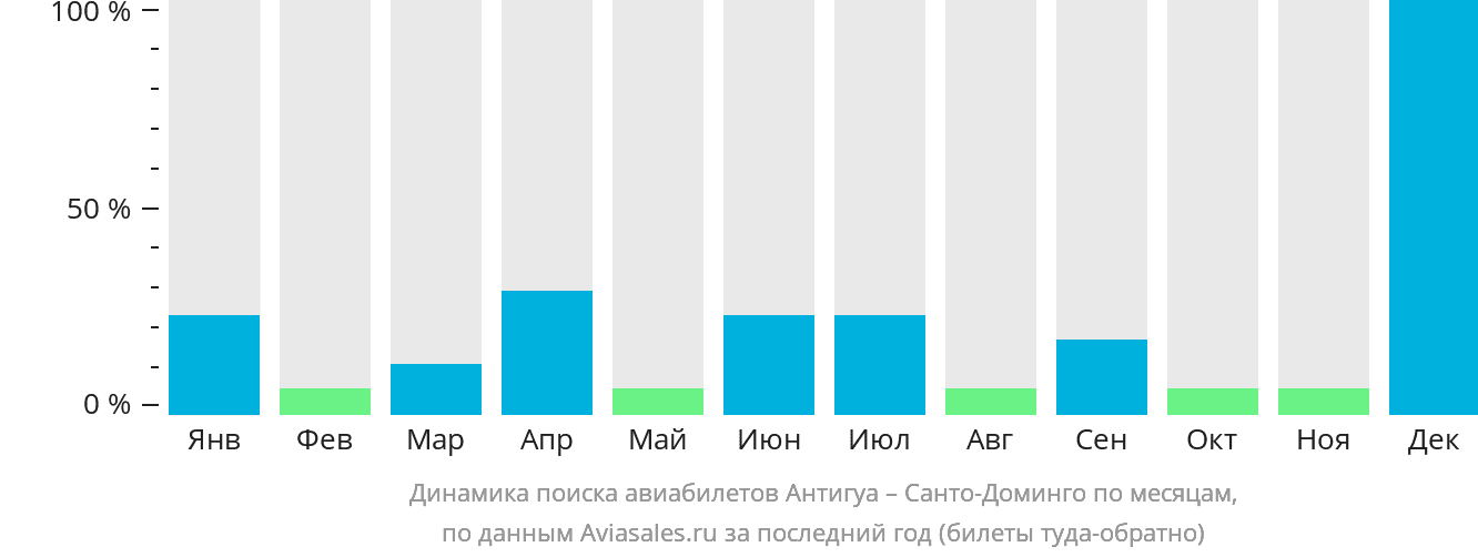 Динамика поиска авиабилетов из Антигуа в Санто-Доминго по месяцам