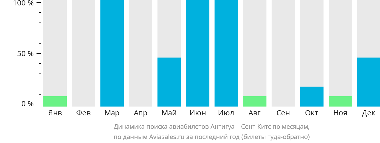 Динамика поиска авиабилетов из Антигуа в Сент-Китс по месяцам