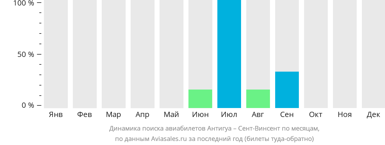 Динамика поиска авиабилетов из Антигуа в Сент-Винсент по месяцам