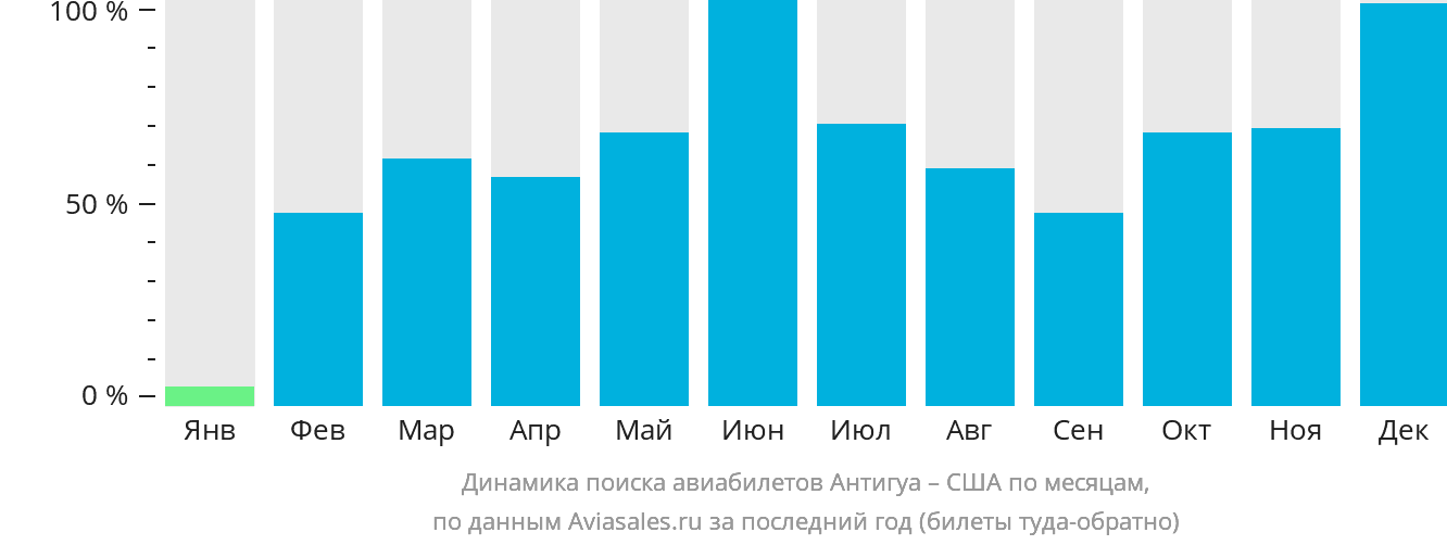 Динамика поиска авиабилетов из Антигуа в США по месяцам