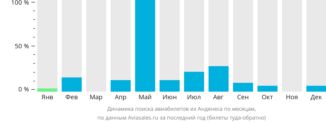 Динамика поиска авиабилетов из Анденеса по месяцам