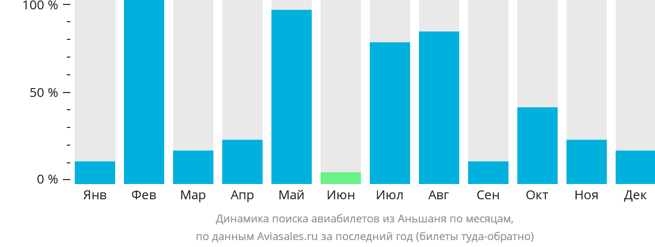 Динамика поиска авиабилетов из Аньшаня по месяцам
