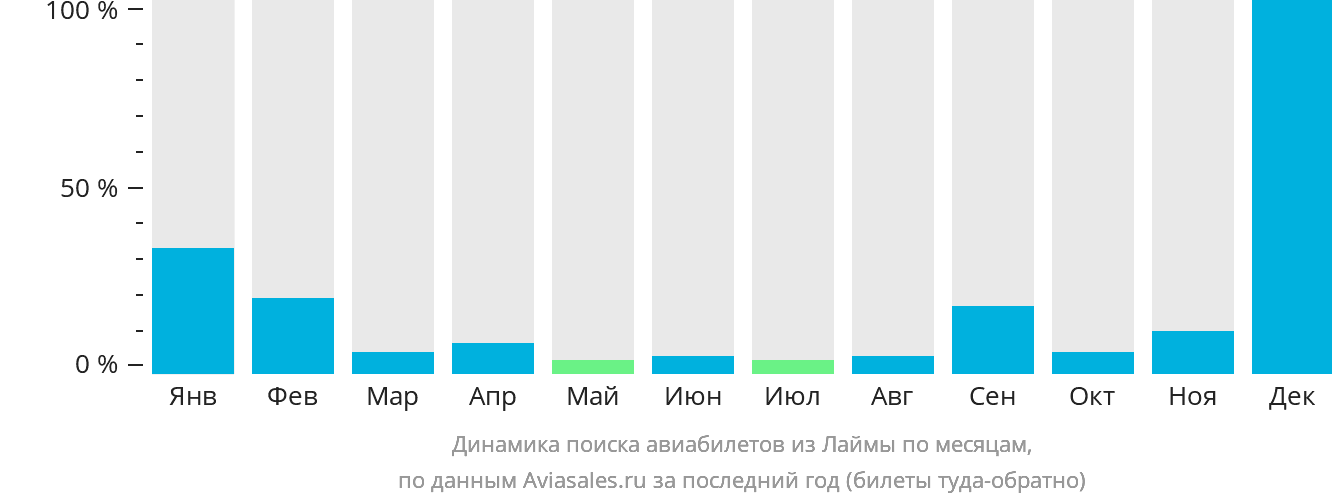 Динамика поиска авиабилетов из Лаймы по месяцам