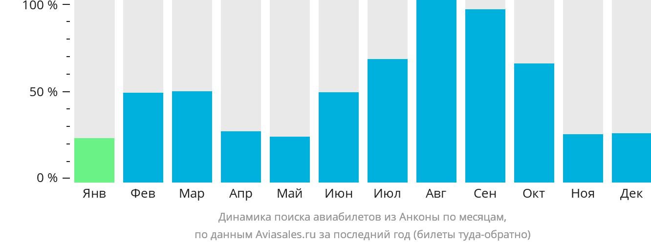 Динамика поиска авиабилетов из Анконы по месяцам