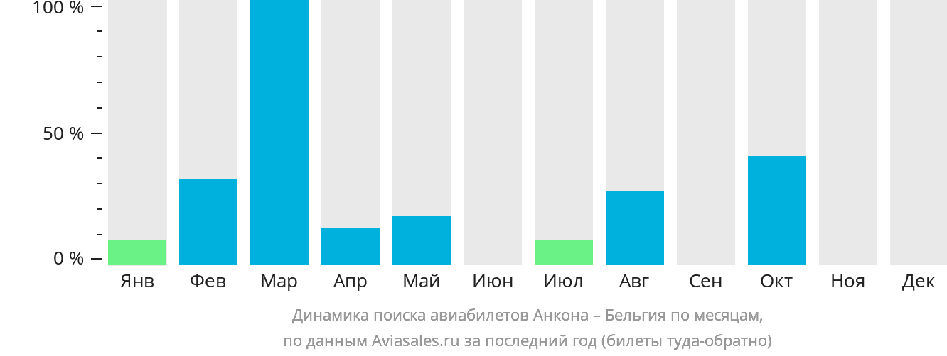 Динамика поиска авиабилетов из Анконы в Бельгию по месяцам
