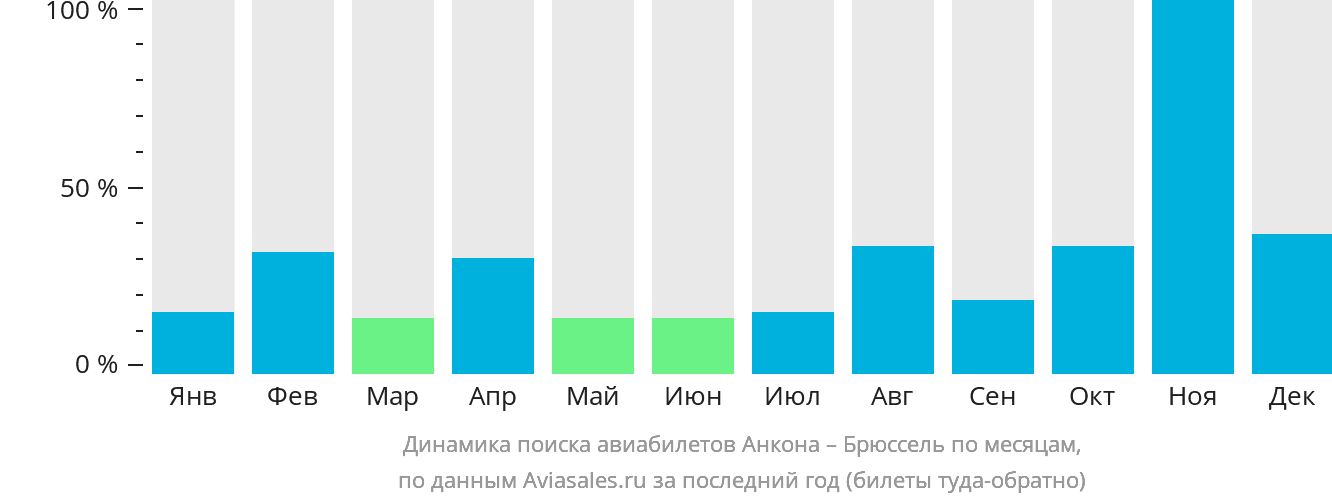 Динамика поиска авиабилетов из Анконы в Брюссель по месяцам