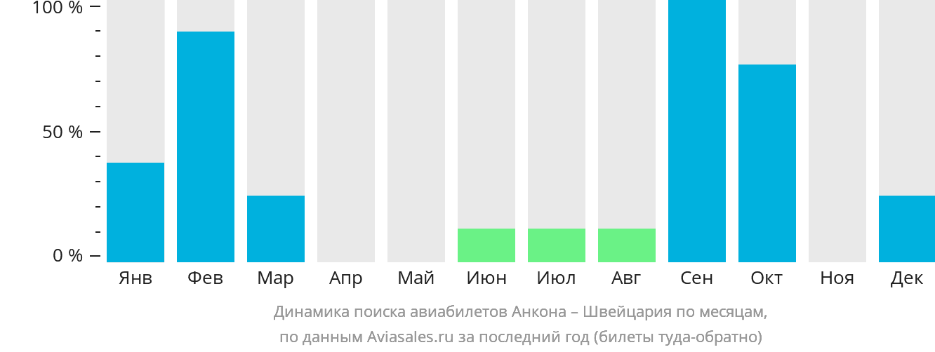 Динамика поиска авиабилетов из Анконы в Швейцарию по месяцам