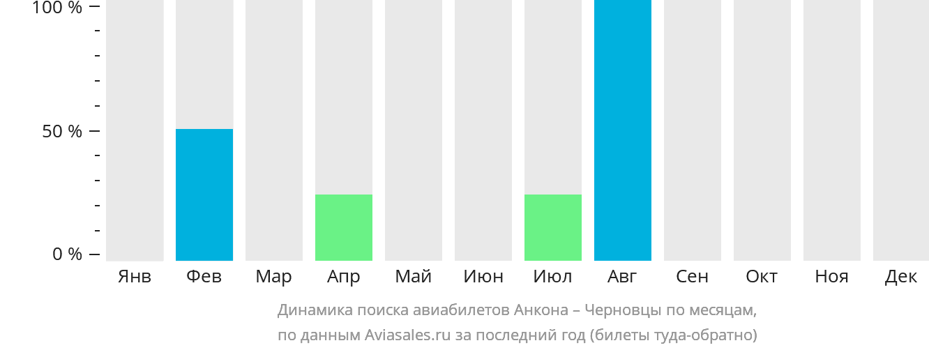 Динамика поиска авиабилетов из Анконы в Черновцы по месяцам