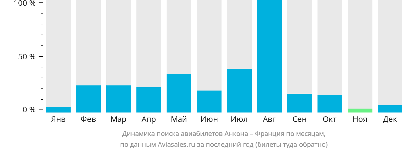 Динамика поиска авиабилетов из Анконы во Францию по месяцам