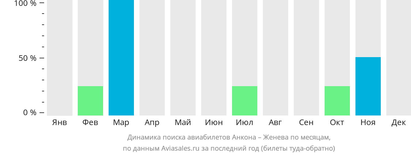 Динамика поиска авиабилетов из Анконы в Женеву по месяцам