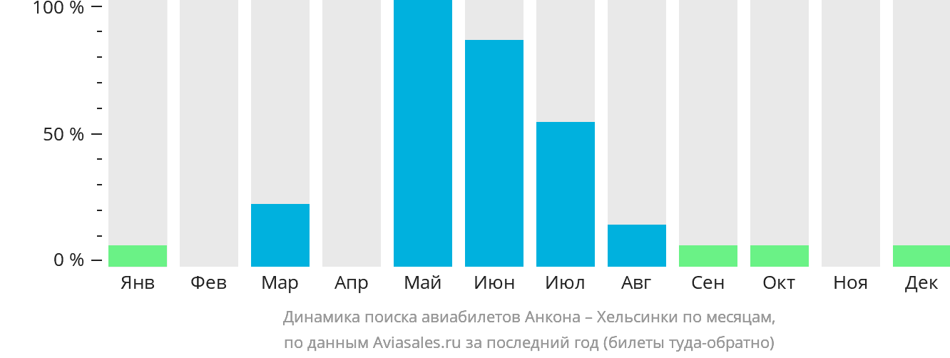 Динамика поиска авиабилетов из Анконы в Хельсинки по месяцам