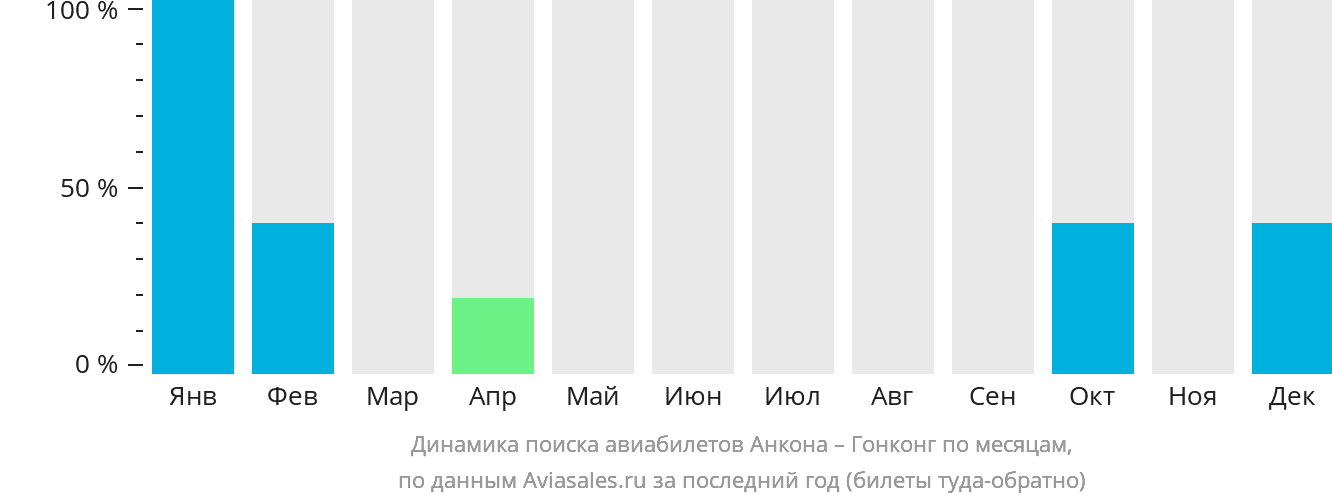 Динамика поиска авиабилетов из Анконы в Гонконг по месяцам