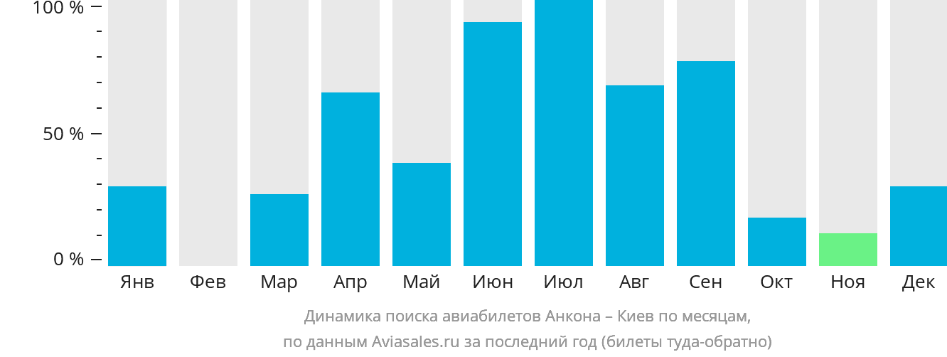 Динамика поиска авиабилетов из Анконы в Киев по месяцам