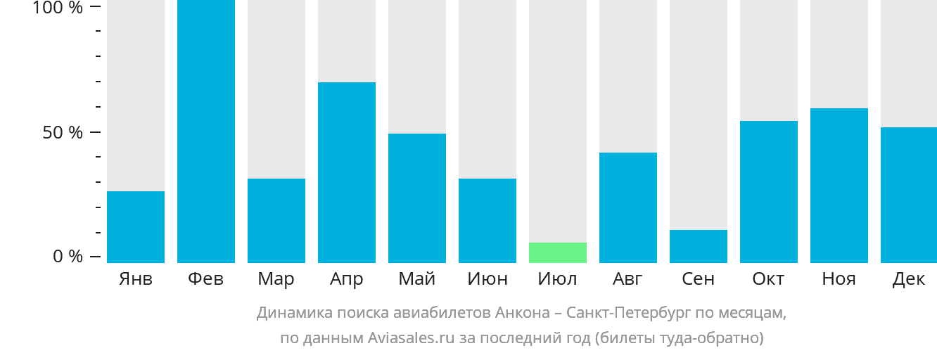 Динамика поиска авиабилетов из Анконы в Санкт-Петербург по месяцам