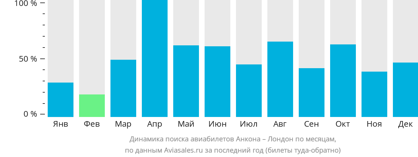 Динамика поиска авиабилетов из Анконы в Лондон по месяцам