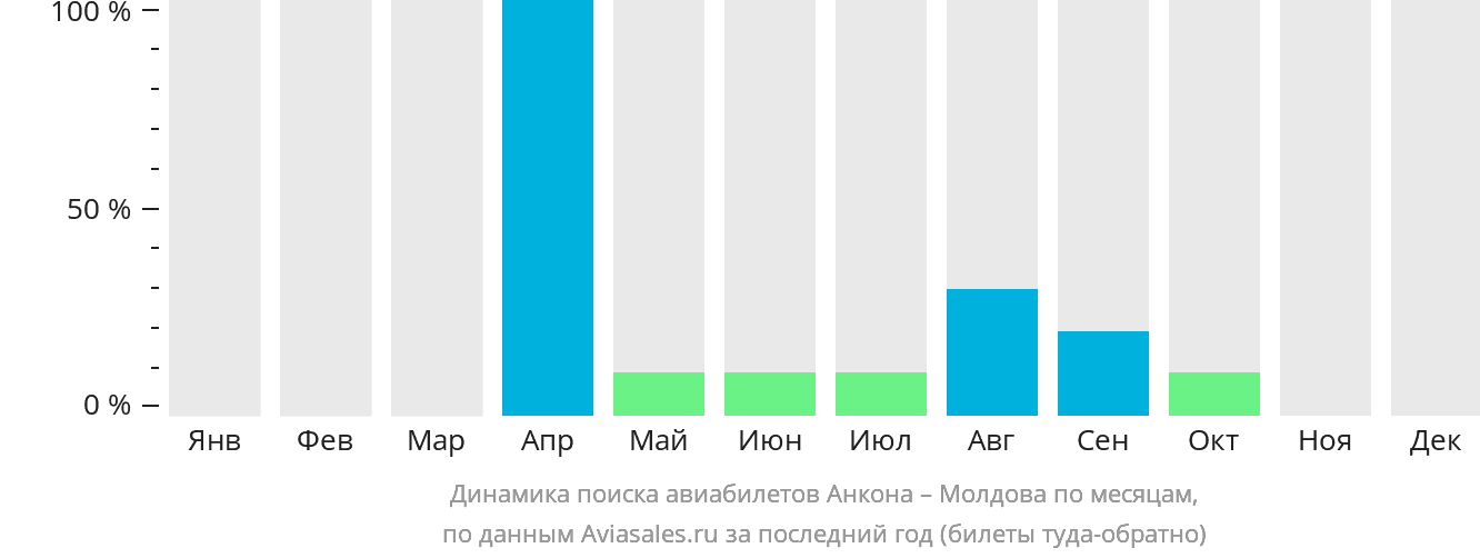 Динамика поиска авиабилетов из Анконы в Молдову по месяцам