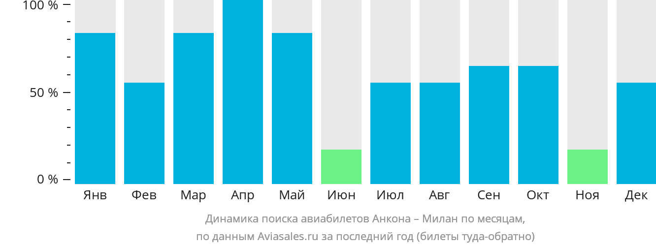 Динамика поиска авиабилетов из Анконы в Милан по месяцам