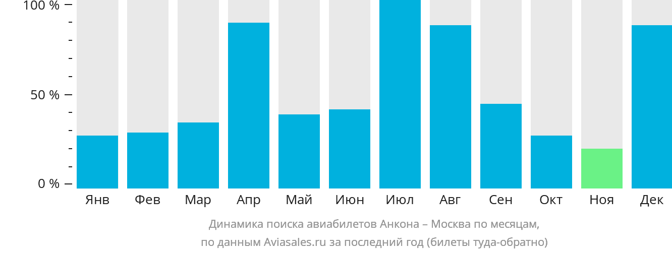 Динамика поиска авиабилетов из Анконы в Москву по месяцам