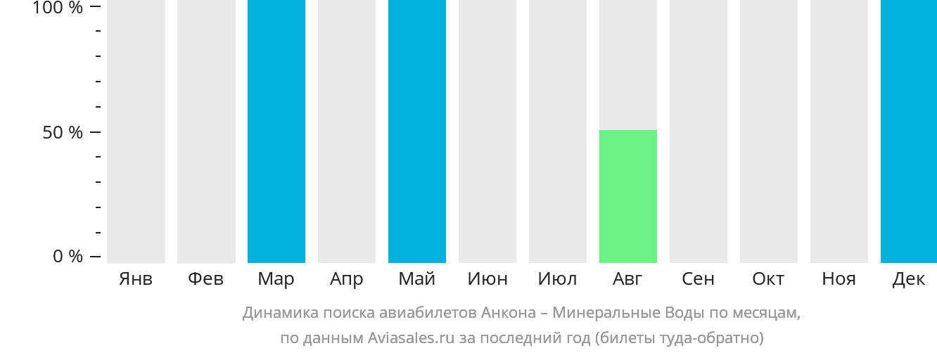Динамика поиска авиабилетов из Анконы в Минеральные Воды по месяцам