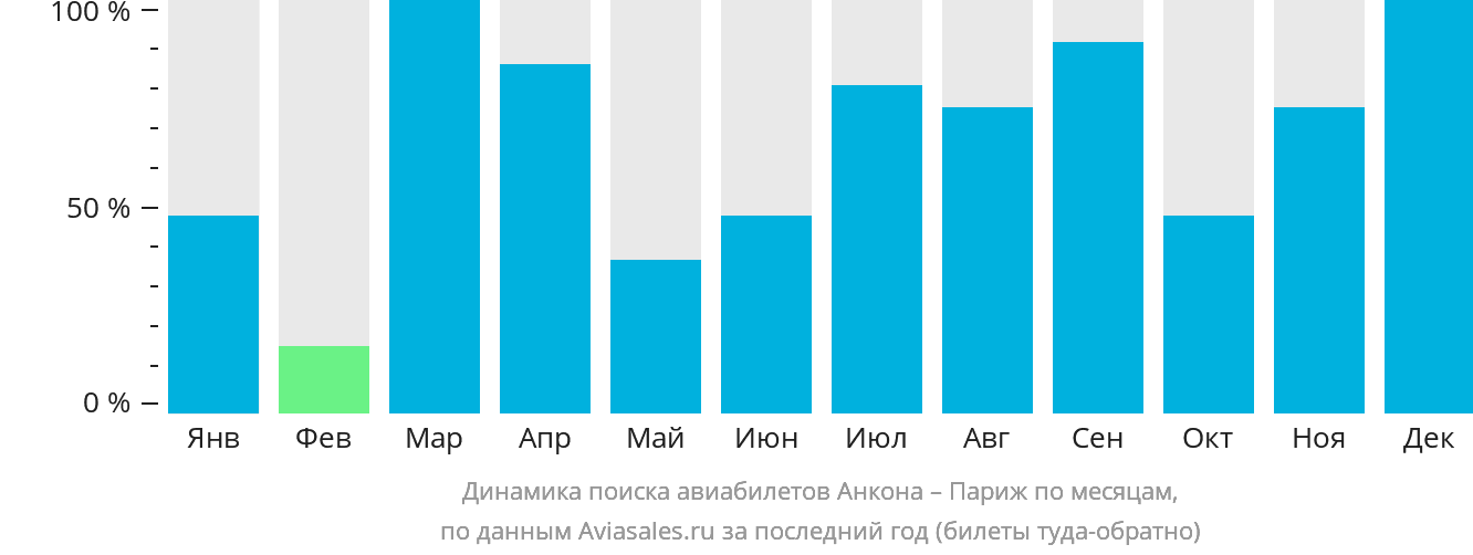 Динамика поиска авиабилетов из Анконы в Париж по месяцам