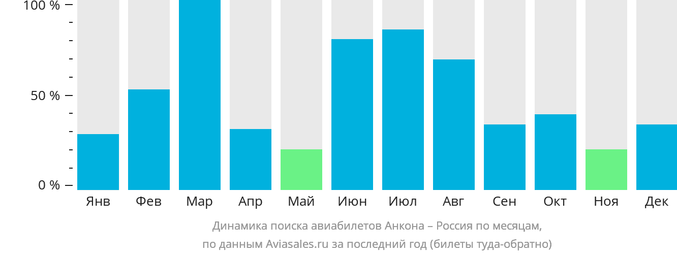 Динамика поиска авиабилетов из Анконы в Россию по месяцам