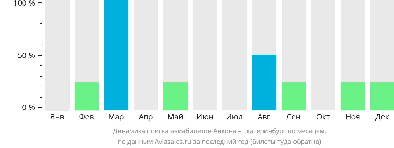 Динамика поиска авиабилетов из Анконы в Екатеринбург по месяцам