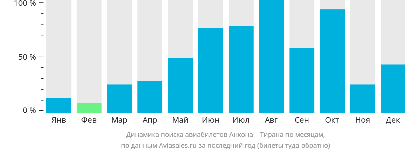 Динамика поиска авиабилетов из Анконы в Тирану по месяцам