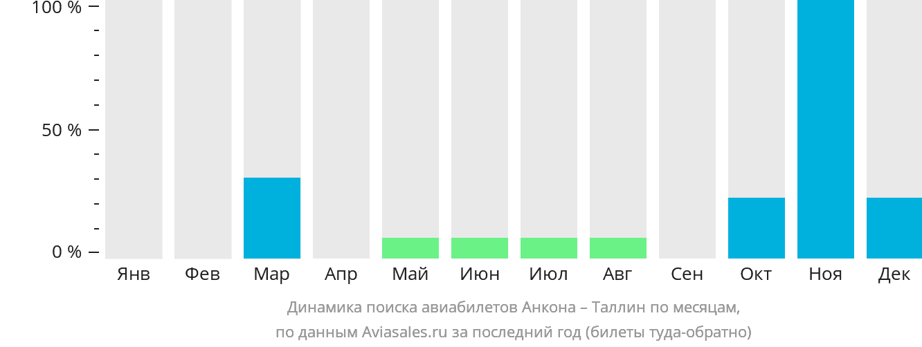 Динамика поиска авиабилетов из Анконы в Таллин по месяцам