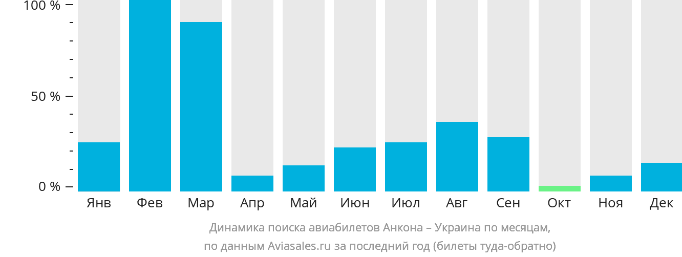 Динамика поиска авиабилетов из Анконы в Украину по месяцам