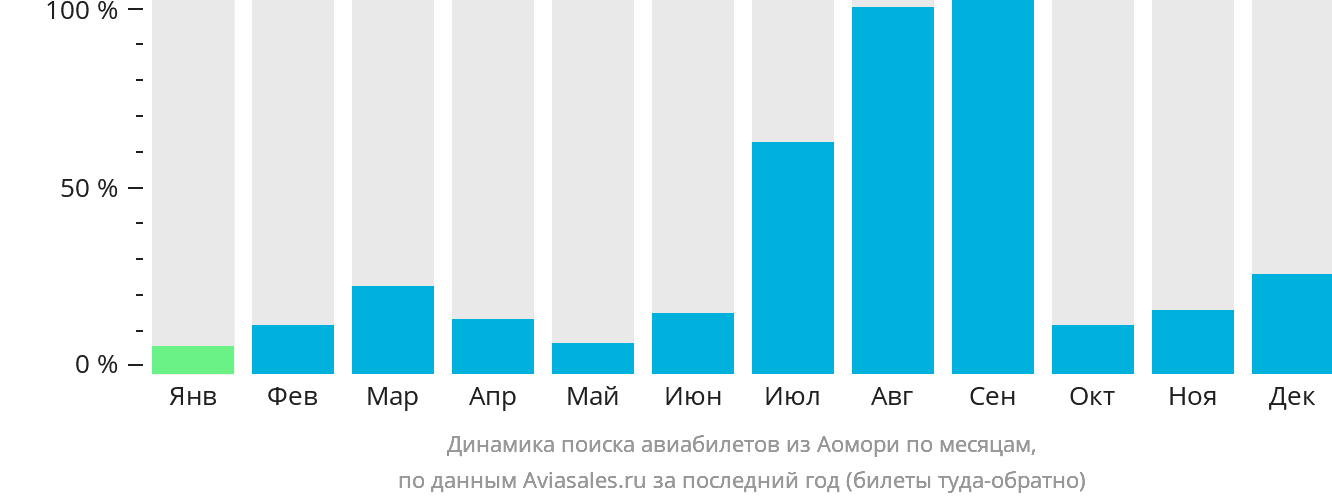 Динамика поиска авиабилетов из Аомори по месяцам