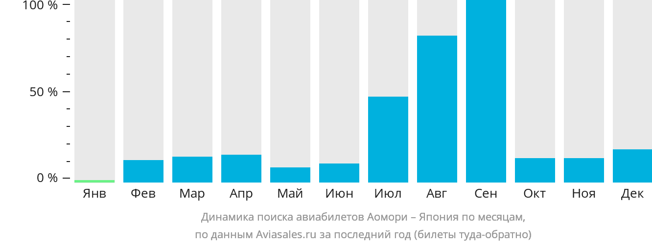 Динамика поиска авиабилетов из Аомори в Японию по месяцам