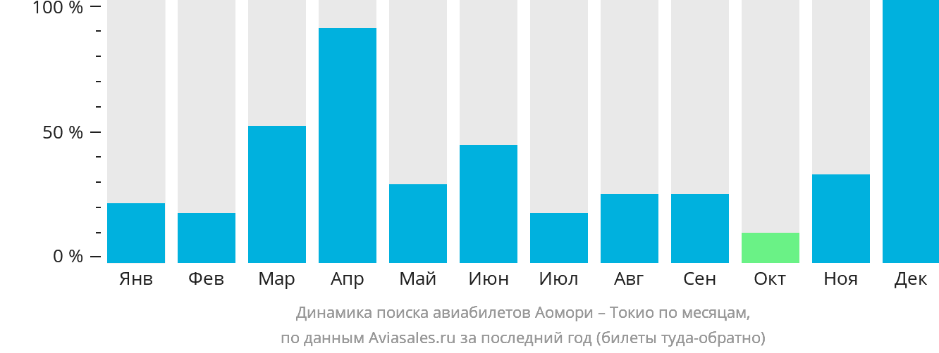 Динамика поиска авиабилетов из Аомори в Токио по месяцам