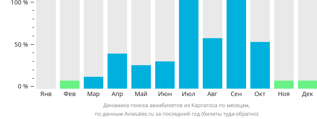 Динамика поиска авиабилетов из Карпатоса по месяцам