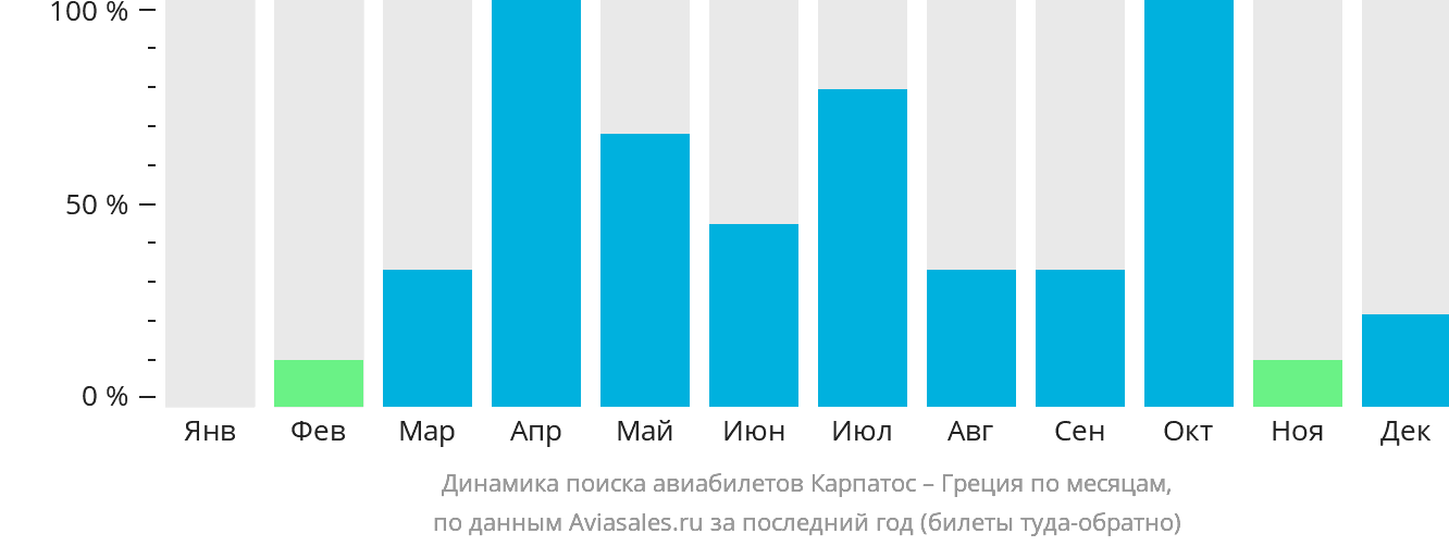 Динамика поиска авиабилетов из Карпатоса в Грецию по месяцам