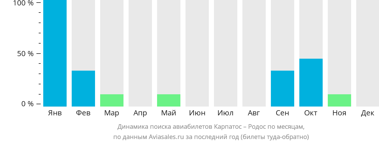 Динамика поиска авиабилетов из Карпатоса на Родос по месяцам