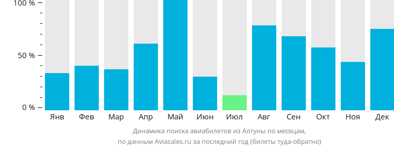Динамика поиска авиабилетов из Алтуны по месяцам