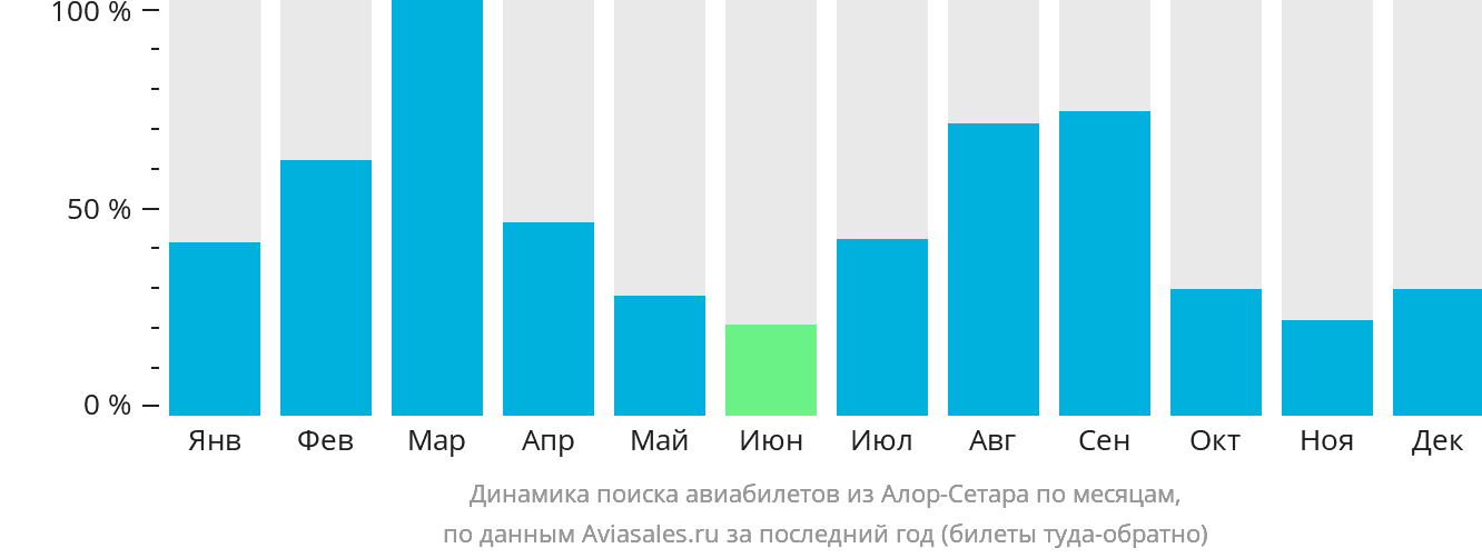 Динамика поиска авиабилетов из Алор-Сетара по месяцам