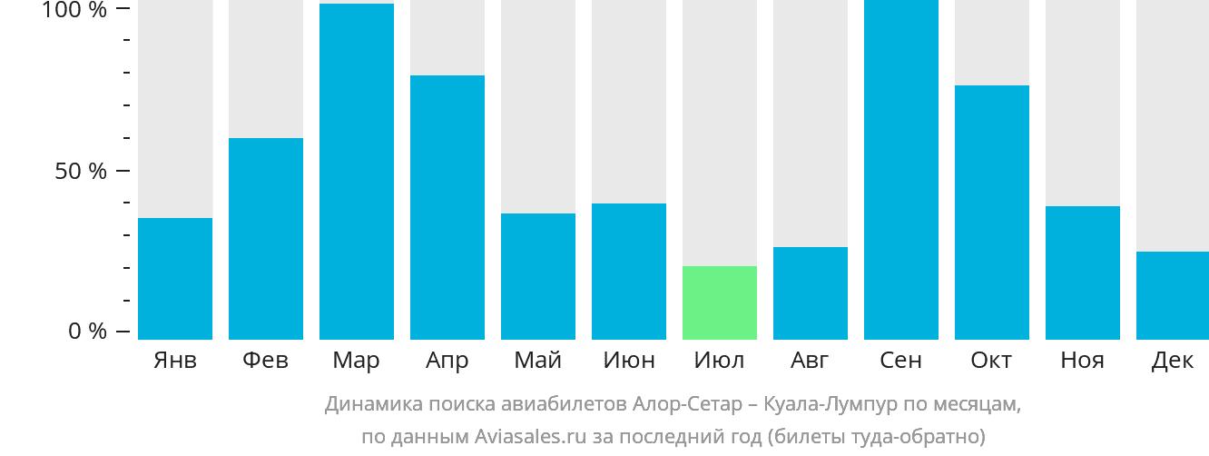 Динамика поиска авиабилетов из Алор-Сетара в Куала-Лумпур по месяцам