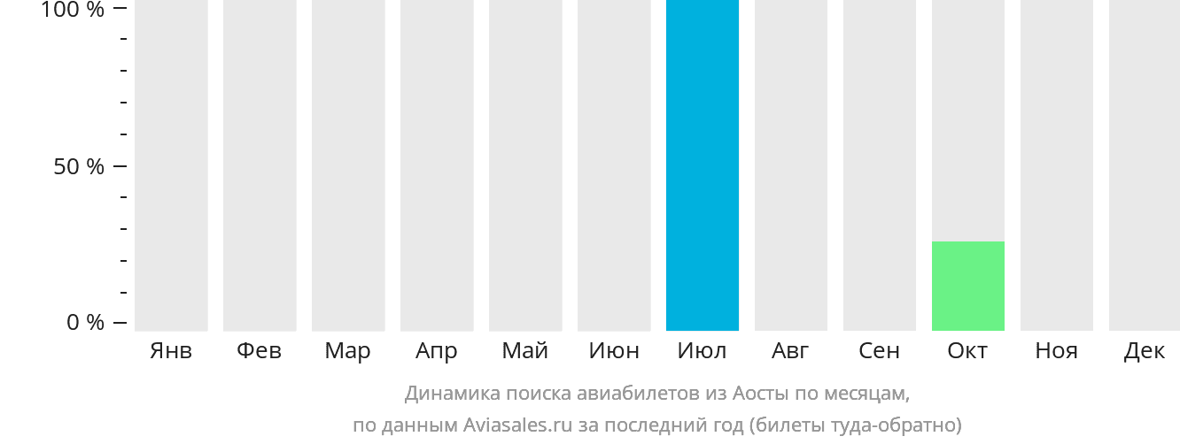 Динамика поиска авиабилетов из Аосты по месяцам