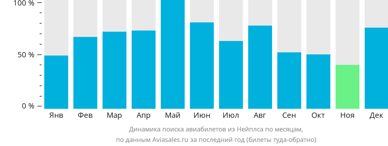 Динамика поиска авиабилетов из Нейплса по месяцам