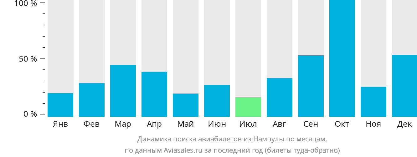 Динамика поиска авиабилетов из Нампулы по месяцам