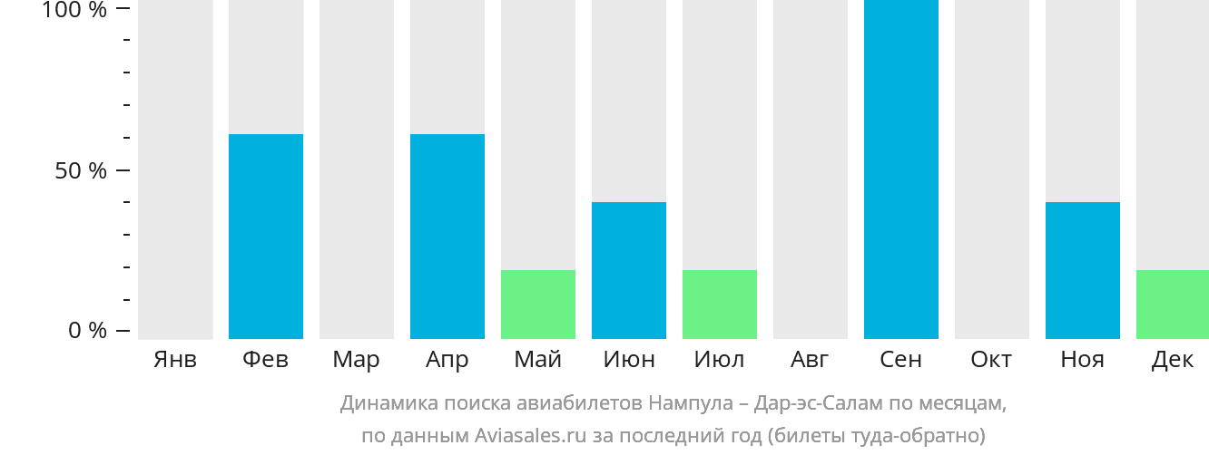 Динамика поиска авиабилетов из Нампулы в Дар-эс-Салам по месяцам