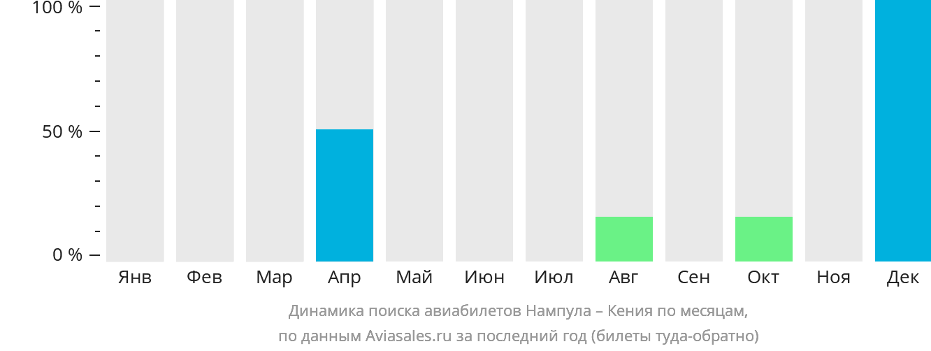 Динамика поиска авиабилетов из Нампулы в Кению по месяцам