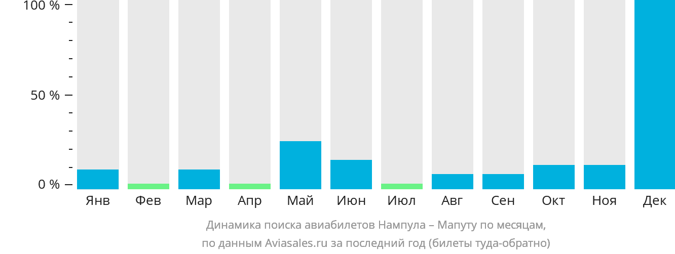 Динамика поиска авиабилетов из Нампулы в Мапуту по месяцам