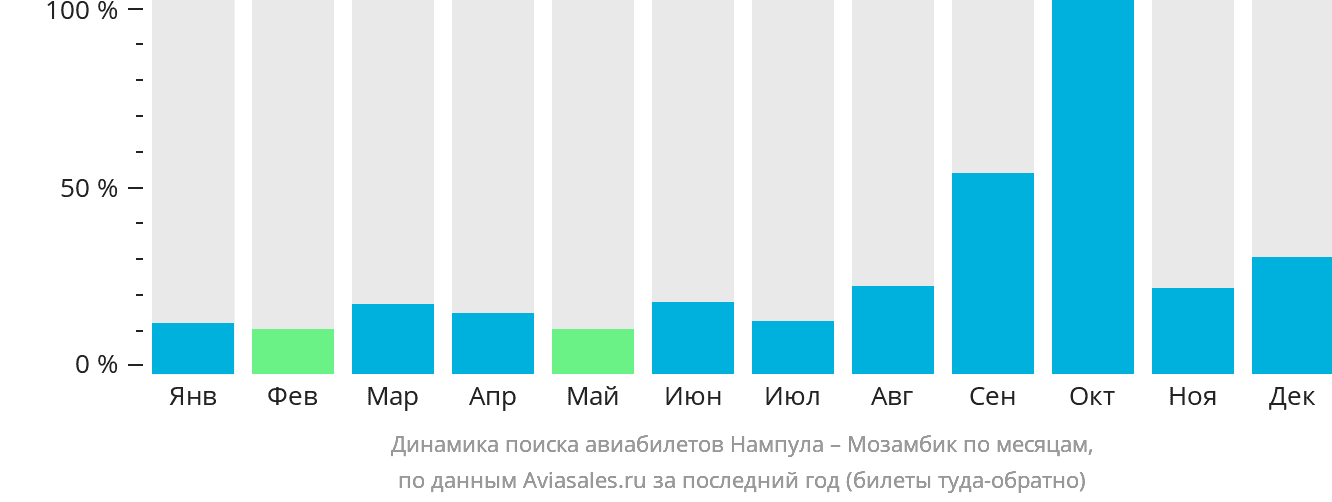 Динамика поиска авиабилетов из Нампулы в Мозамбик по месяцам