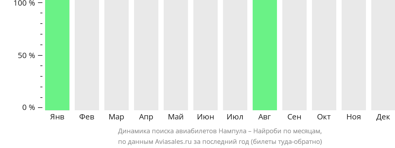 Динамика поиска авиабилетов из Нампулы в Найроби по месяцам