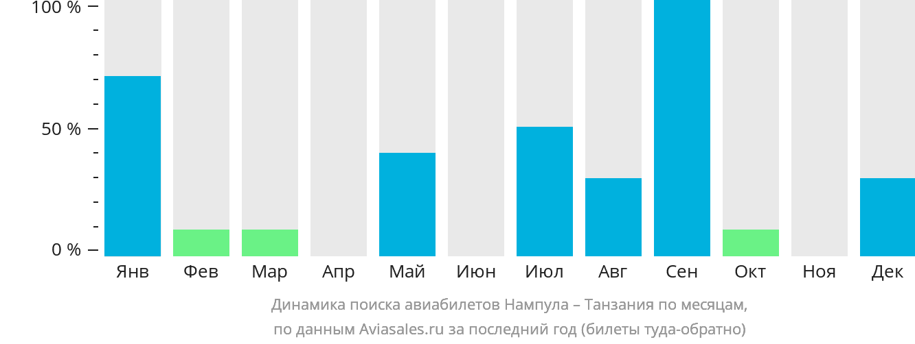 Динамика поиска авиабилетов из Нампулы в Танзанию по месяцам