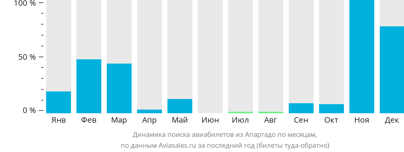 Динамика поиска авиабилетов из Апартадо по месяцам