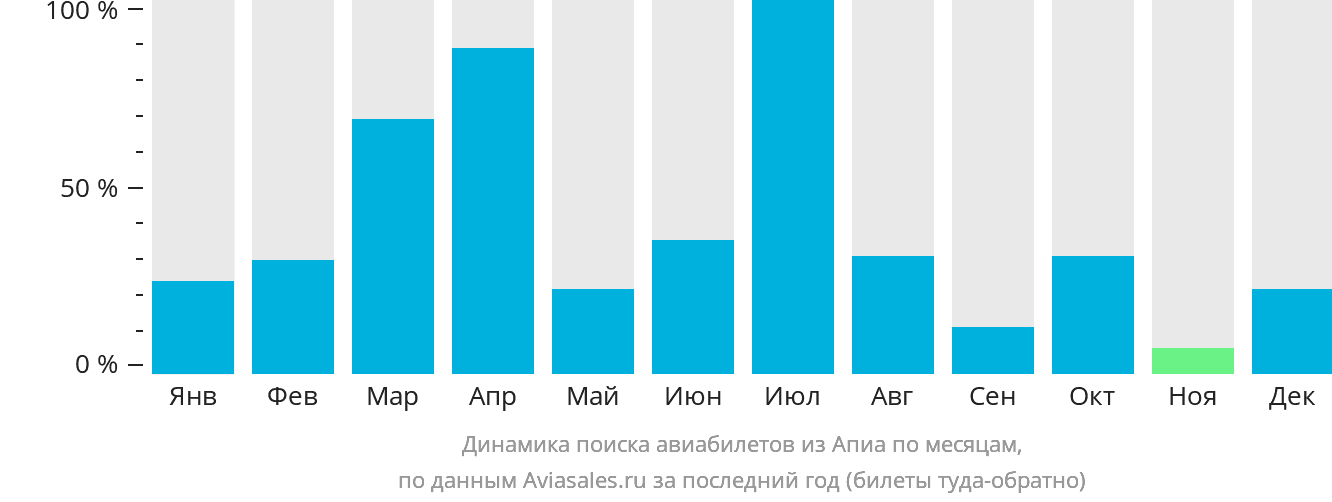 Динамика поиска авиабилетов из Апиа по месяцам